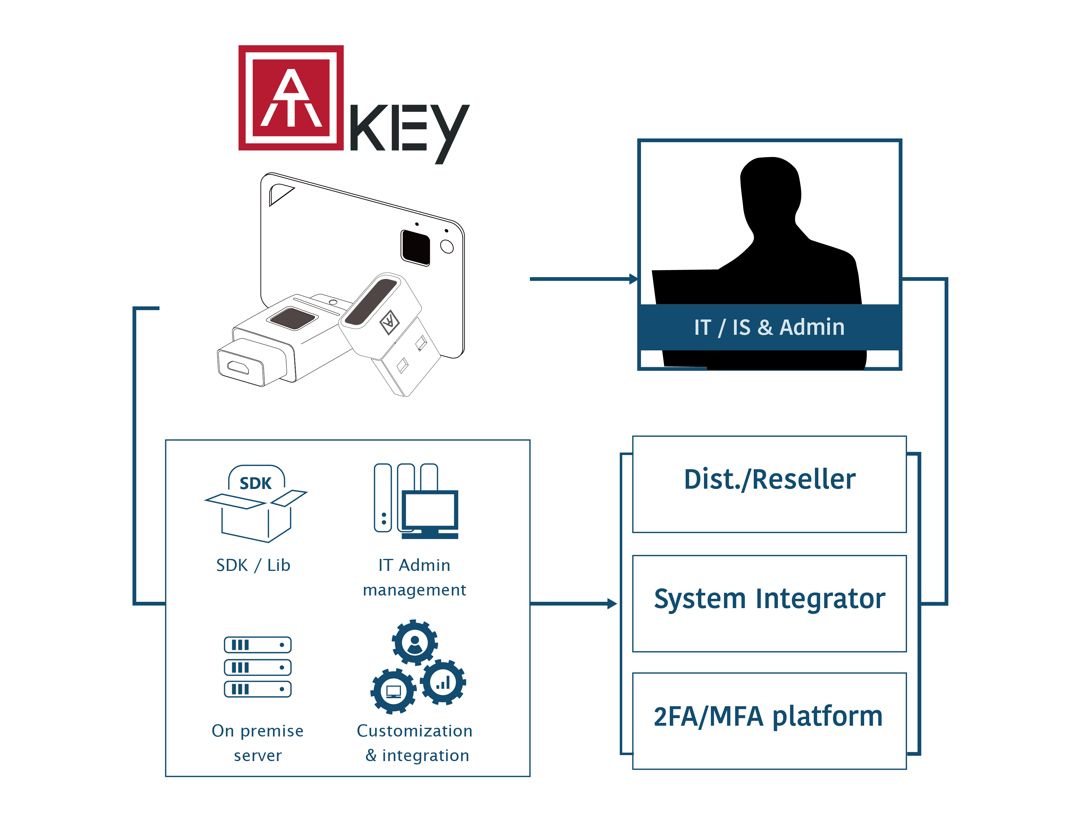AuthenTrend ATKey Integration