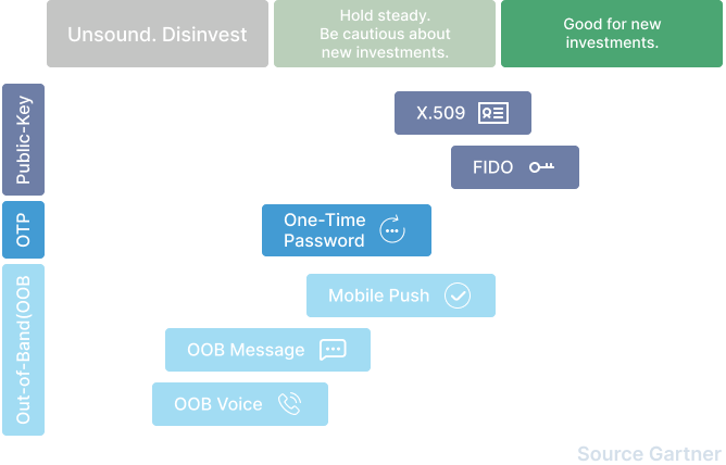 Authentication value from Gartner2